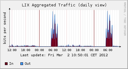 LIX daily graph