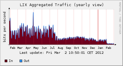 LIX yearly graph